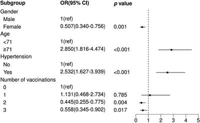 Effect of the number of coronavirus disease 2019 (COVID-19) vaccination shots on the occurrence of pneumonia, severe pneumonia, and death in SARS-CoV-2-infected patients